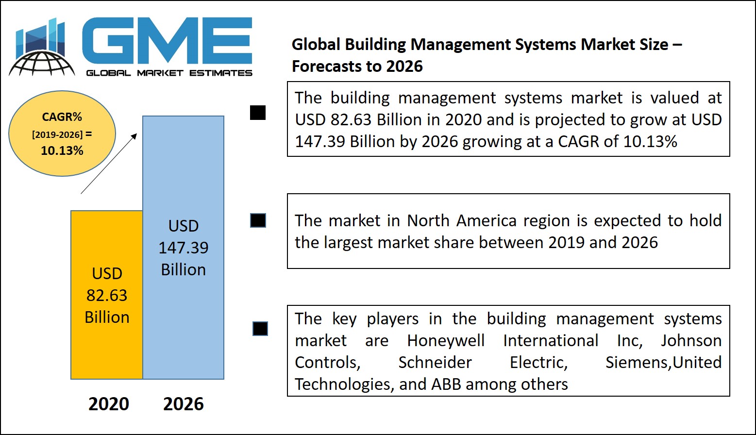 Global Building Management Systems Market